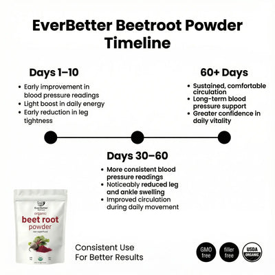 EverBetter Wellness - Beatroot Powder